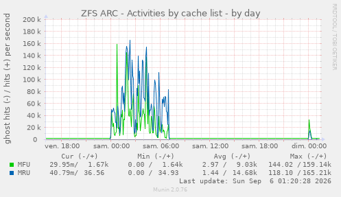 ZFS ARC - Activities by cache list
