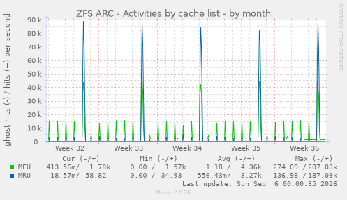ZFS ARC - Activities by cache list