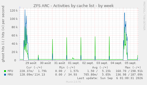 ZFS ARC - Activities by cache list