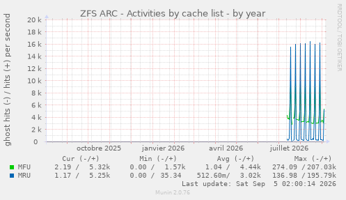 ZFS ARC - Activities by cache list