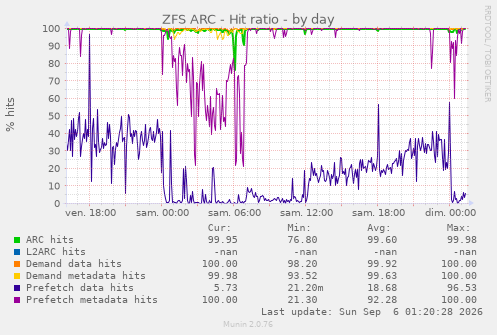 ZFS ARC - Hit ratio