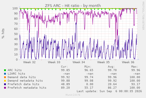 ZFS ARC - Hit ratio