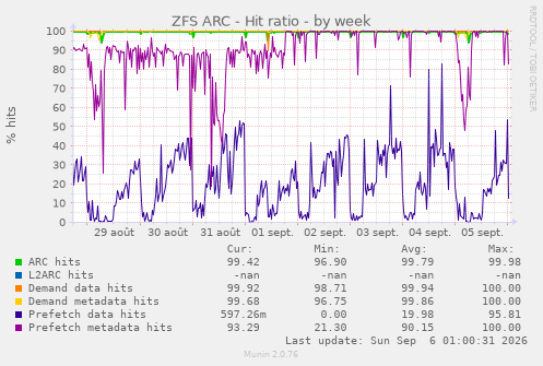 ZFS ARC - Hit ratio
