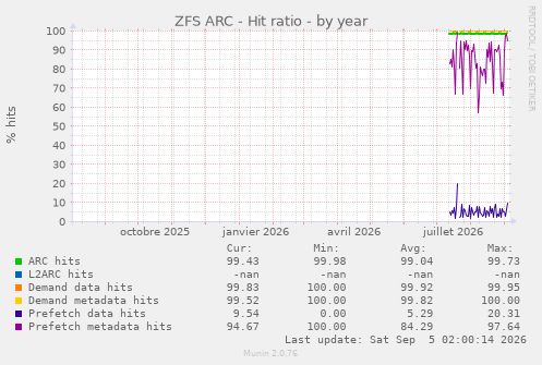 ZFS ARC - Hit ratio