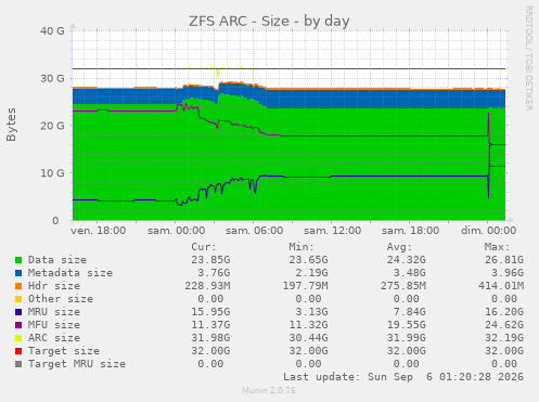 ZFS ARC - Size