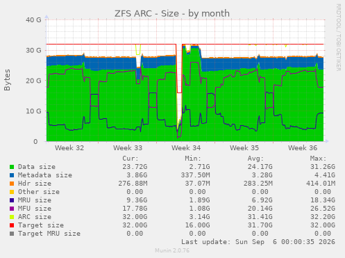 ZFS ARC - Size