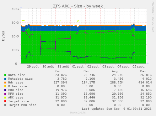 ZFS ARC - Size