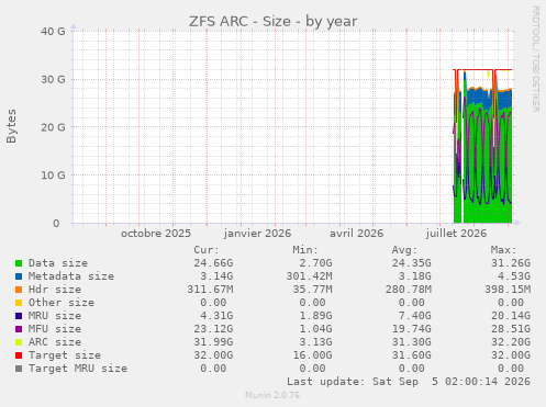 ZFS ARC - Size