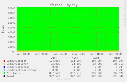 zfs rpool