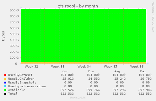 zfs rpool