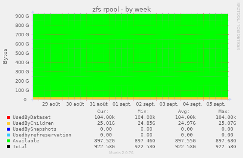 zfs rpool