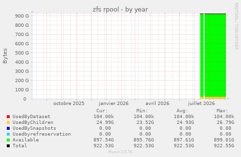 zfs rpool