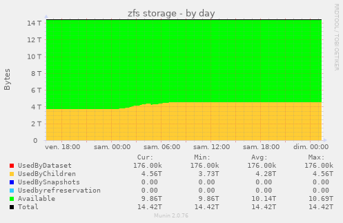 zfs storage