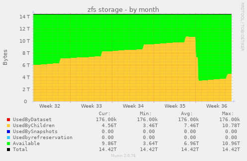 zfs storage