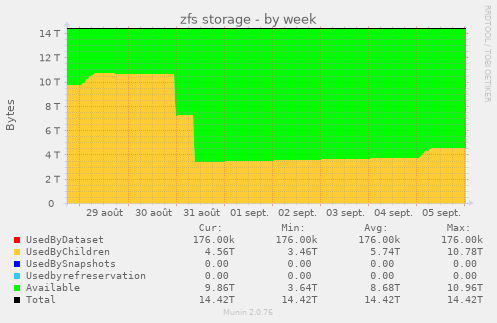 zfs storage
