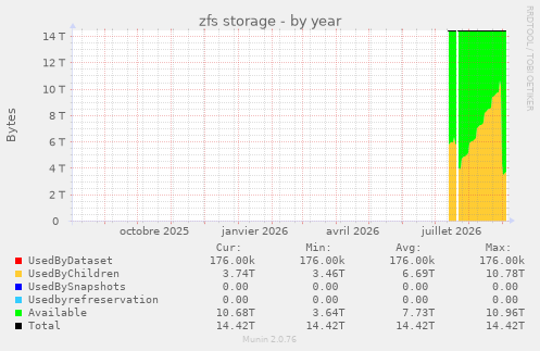 zfs storage