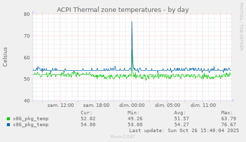 ACPI Thermal zone temperatures