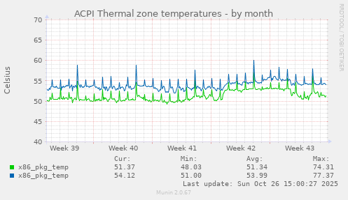 ACPI Thermal zone temperatures