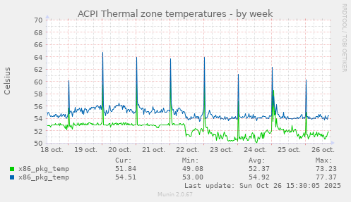 ACPI Thermal zone temperatures
