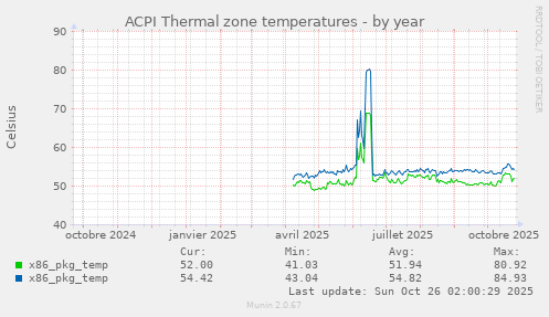 ACPI Thermal zone temperatures