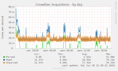 CrowdSec Acquisitions