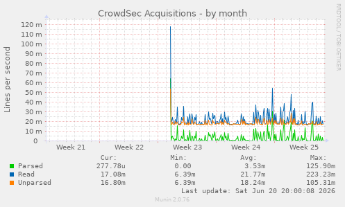CrowdSec Acquisitions