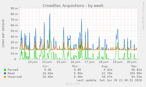 CrowdSec Acquisitions