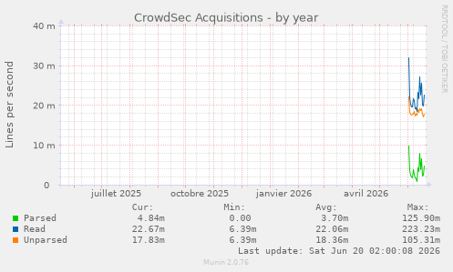 CrowdSec Acquisitions