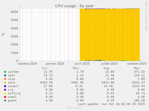 CPU usage