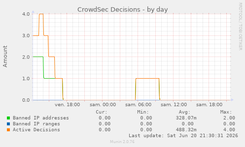 CrowdSec Decisions