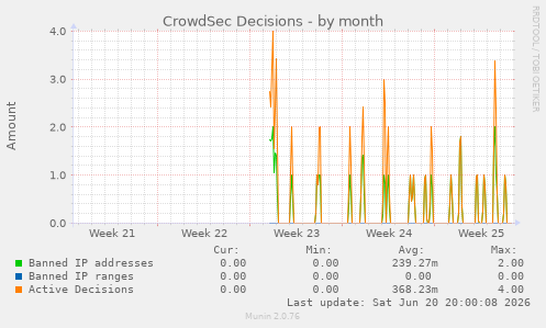 CrowdSec Decisions