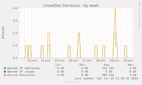 CrowdSec Decisions