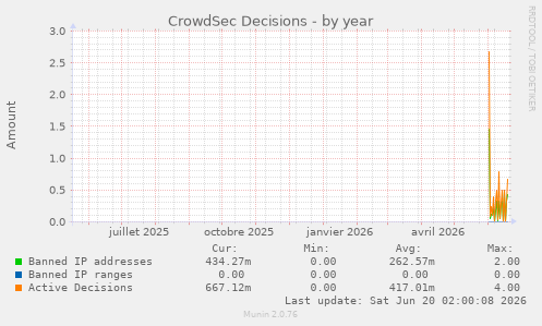 CrowdSec Decisions
