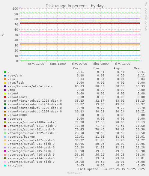Disk usage in percent