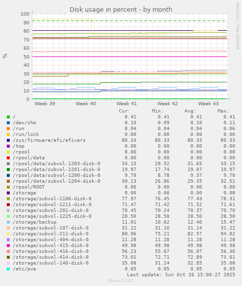 Disk usage in percent