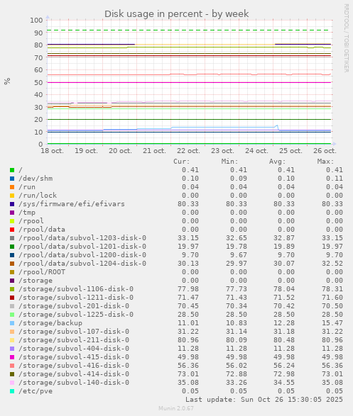 Disk usage in percent
