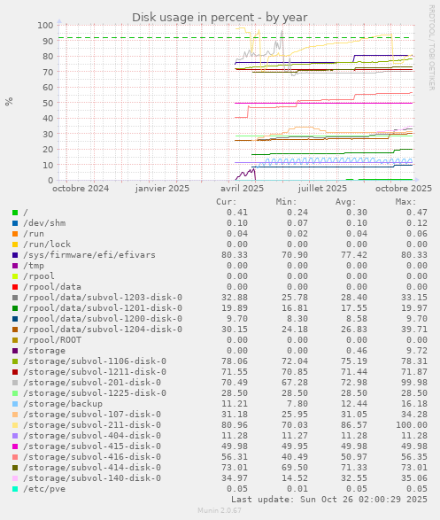 Disk usage in percent