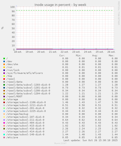 Inode usage in percent