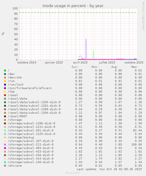 Inode usage in percent