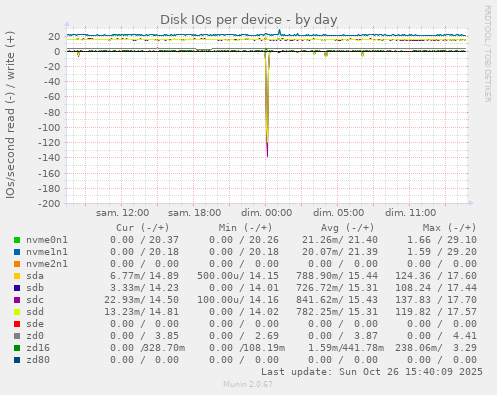 Disk IOs per device