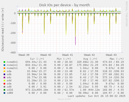 Disk IOs per device