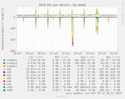 Disk IOs per device