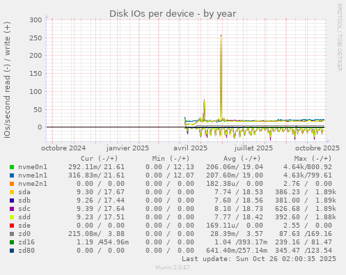Disk IOs per device