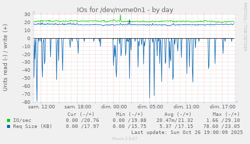 IOs for /dev/nvme0n1