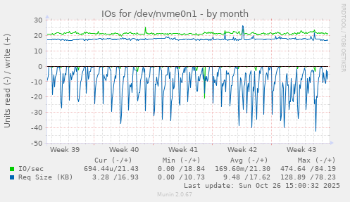 IOs for /dev/nvme0n1