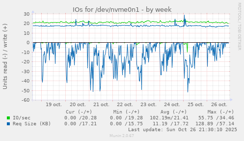 IOs for /dev/nvme0n1