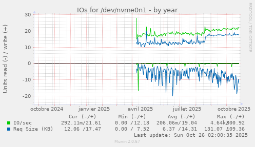 IOs for /dev/nvme0n1