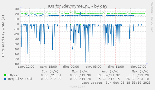 IOs for /dev/nvme1n1