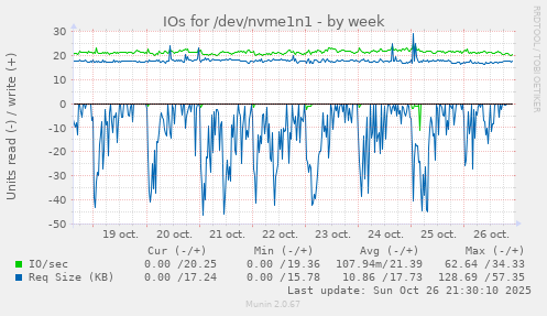 IOs for /dev/nvme1n1