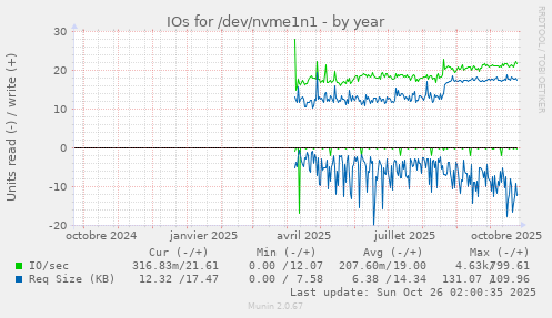 IOs for /dev/nvme1n1